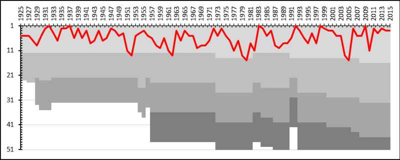 File:AIK League Performance.png