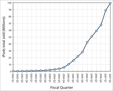 Archivo:Ipod sales total.svg