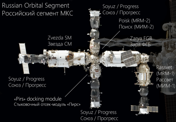 Russian Orbital Segment. Click to zoom in!