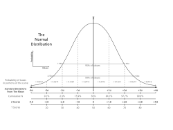 Many naturally occurring phenomena approximate a normal distribution.