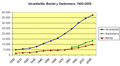 Evolución demográfica de Alcantarilla, Beniel y Santomera.