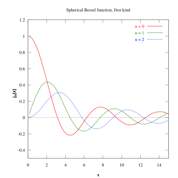 File:Spherical bessel j plot.svg