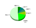 阿富汗2001出口貿易比例