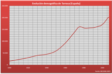 Demografía Tarrasa (España).PNG