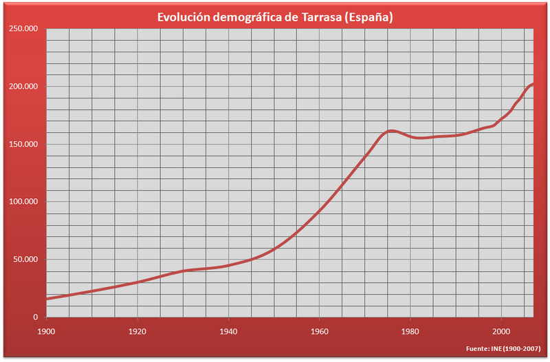 Archivo:Demografía Tarrasa (España).PNG