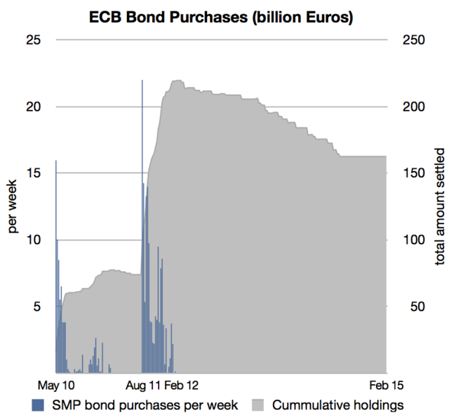 File:ECB SMP Bond Purchases.png