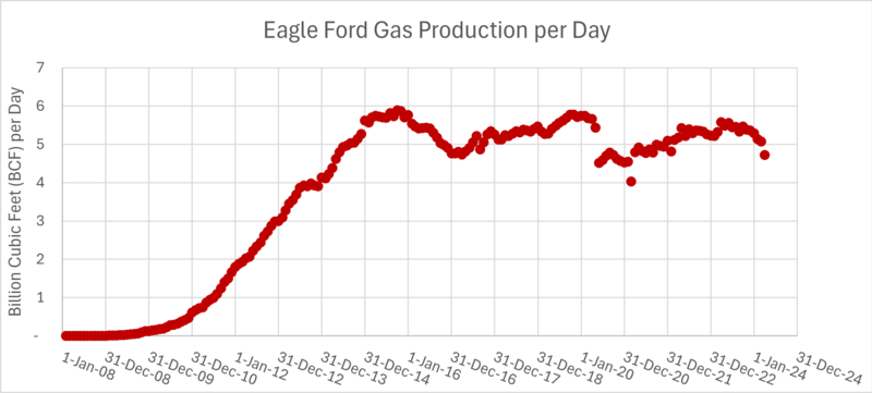 File:EF Gas Jan2008-Mar2024 v3.png