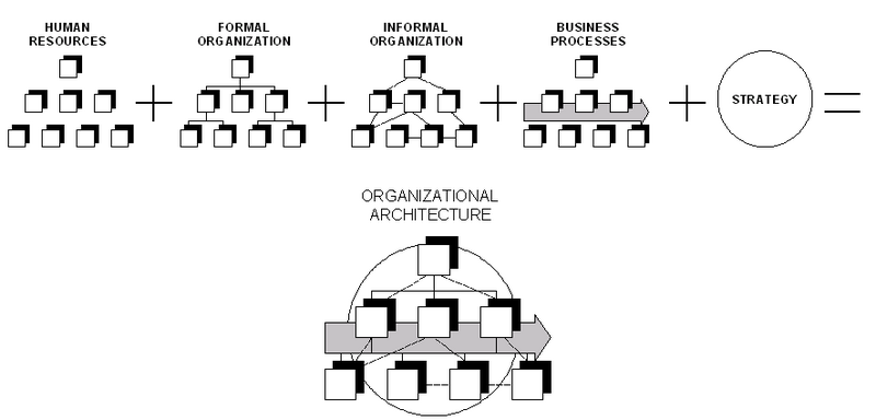 File:Organizational architecture.png