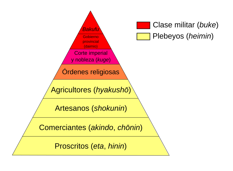 Archivo:Tokugawa society structure.svg