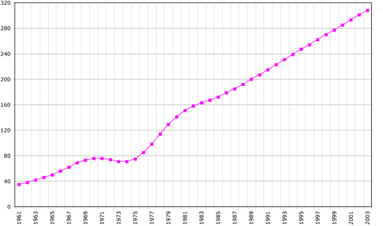 Demographics of Western Sahara, Data of FAO, year 2005 ; Number of inhabitants in thousands.