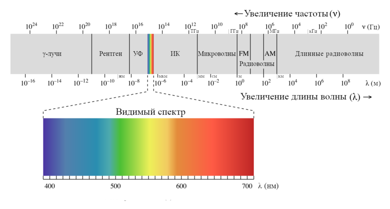 Файл:Электромагнитный спектр.png