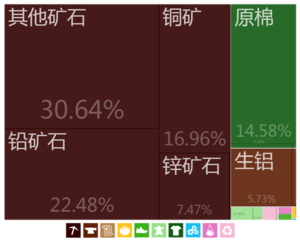 塔吉克出口到中国的商品（2012年）[16]