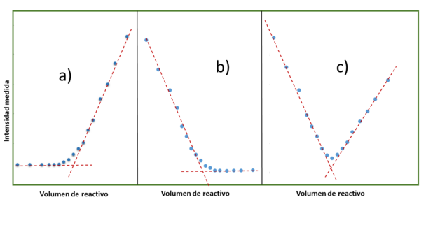 Curvas de valoración amperométrica