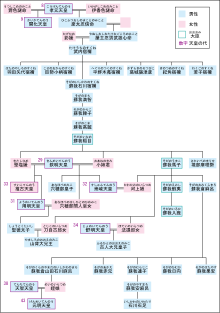 Soga faminy tree.svg