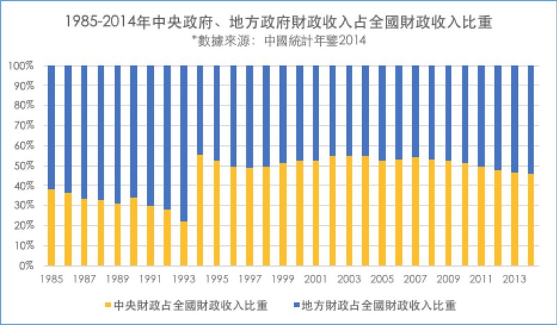 File:1985-2014年中央政府、地方政府财政收入占全国财政收入比重繁体版.jpeg