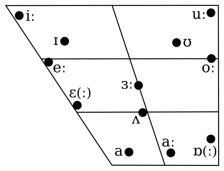 File:Abercrave English monophthongs chart.svg