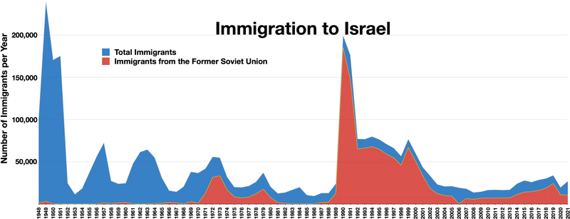 File:Immigration to Israel.webp