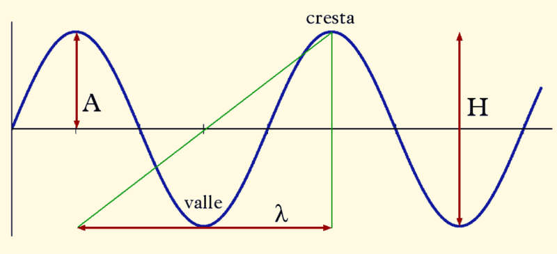 Archivo:Olas parametros.png