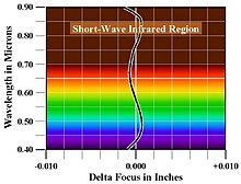 Superachromatic focus shift small.jpg