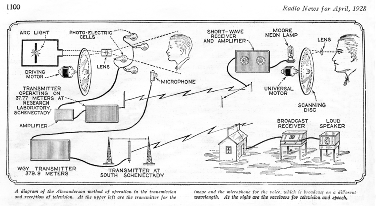 Block diagram of General Electric mechanical scan television system, Radio News (April 1928)