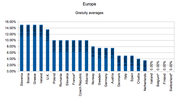 Asterisk (*) symbolizes countries in which it is custom to round up to the nearest dollar.