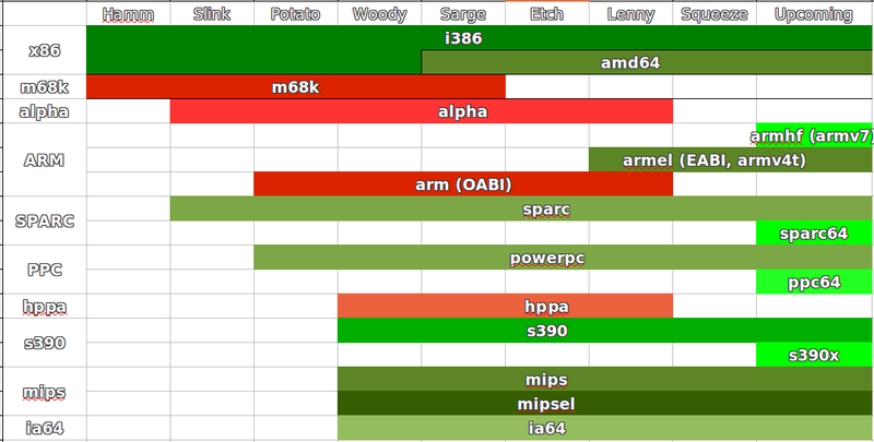 Файл:Debian ports timeline.png