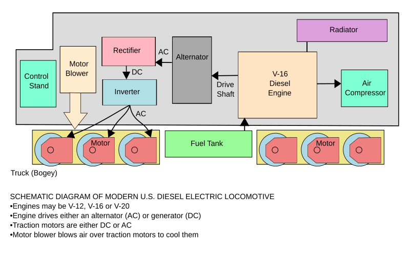 File:DieselElectricLocomotiveSchematic.svg