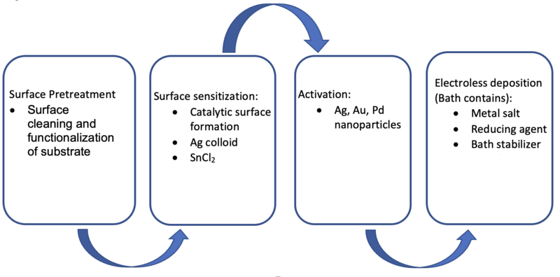 File:Electroless deposition process.png