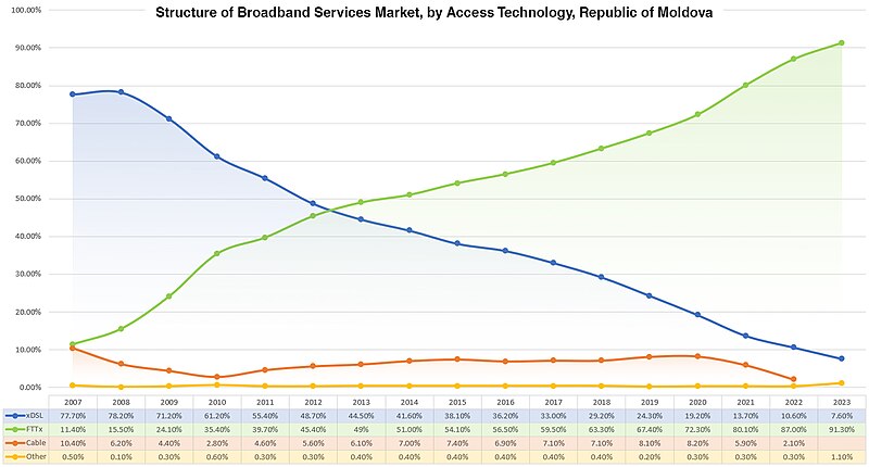 File:Moldova Internet Access Technology.jpg