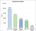 Resultados en persona