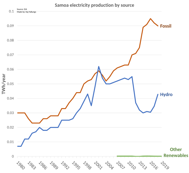 File:Samoa electricity production.svg