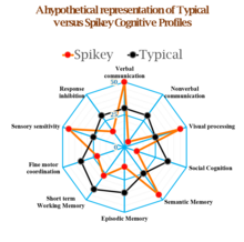 a hypothetical radar plot of spikey cognitive profile. Similar details can be found in Doyle, Nancy. "Neurodiversity at work: a biopsychosocial model and the impact on working adults." British medical bulletin 135, no. 1 (2020): 108-125.