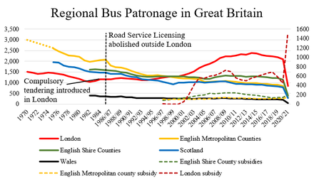 line graphs showing gradual decline before bus deregulation and after for London, the Metropolitan counties of England, Scotland, Wales, and shire counties of England