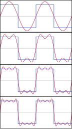 The first four partial sums of the Fourier series for a square wave. As more harmonics are added, the partial sums converge to (become more and more like) the square wave.