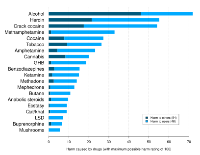 A 2010 study ranking various illegal and legal drugs based on statements by drug-harm experts in the UK. Crack cocaine and cocaine were found to be the third and fifth overall most dangerous drugs respectively.[65]