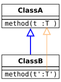 Covariant parameter type. Not type safe.