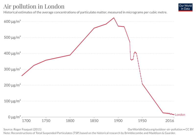 File:Air-pollution-london (OWID 0075).png