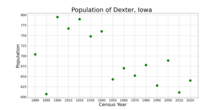 The population of Dexter, Iowa from US census data