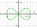 Lemniscate of Gerono