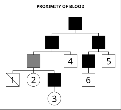 File:Proximity of blood diagram.svg