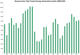 Boysen Dam Total Yearly Energy Generation (mwh) 1988-2020[7]