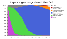 Layout engine usage share.svg