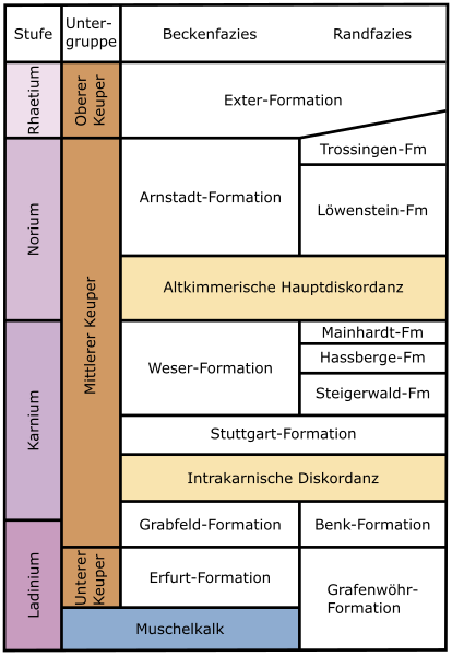 File:Keuper-Lithostratigrafie.svg