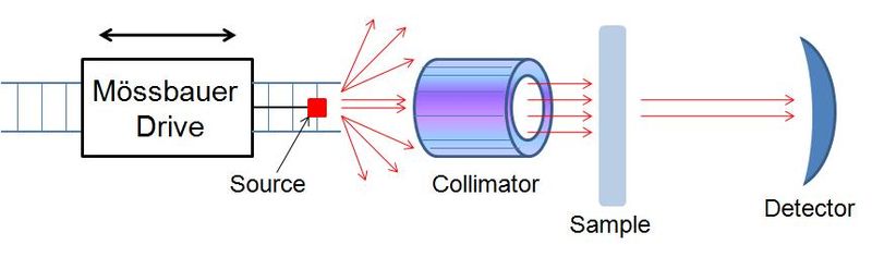 File:Mossbauer Spectrometer.jpg