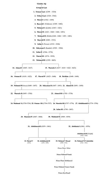 File:Ottoman-tree-namık.jpg