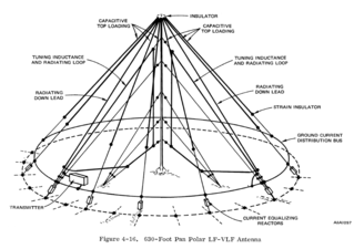 Pan polar antenna