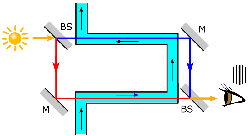 File:Fizeau experiment schematic.svg