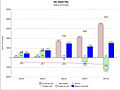 Iran's balance of payment (2003-2007). Its capital account (both long and short term) has been decreasing during that same period.[81]