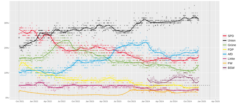 File:Opinion polls Germany 2025.svg