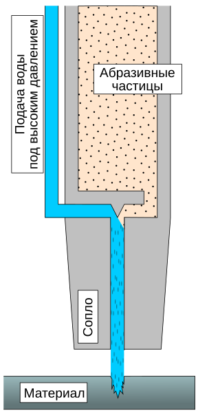Файл:WaterJetCutter-ru.svg